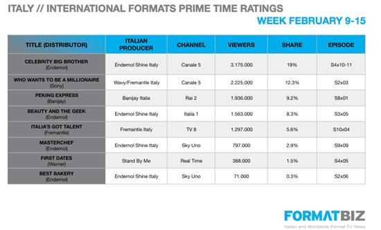 Prime time performance of int'l formats / Week 9-15 February